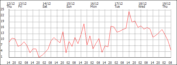 Wind (km/h)