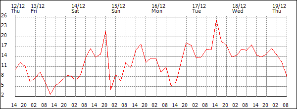 Wind (km/h)