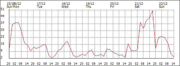 Wind (km/h)