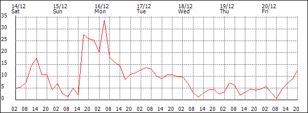 Wind (km/h)