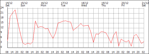 Wind (km/h)