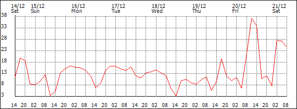 Wind (km/h)