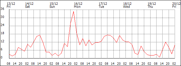 Wind (km/h)