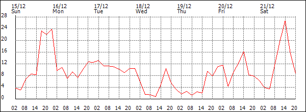 Wind (km/h)