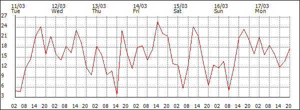 Wind (km/h)