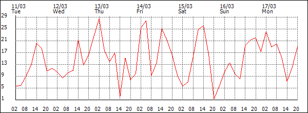 Wind (km/h)