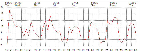 Wind (km/h)