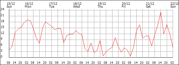 Wind (km/h)