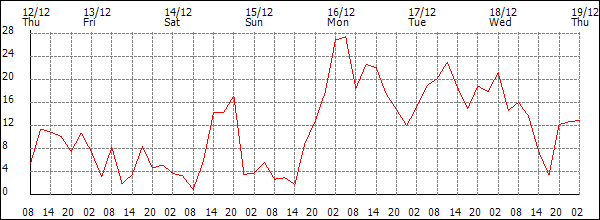 Wind (km/h)