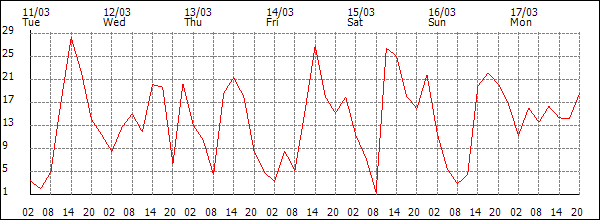 Wind (km/h)