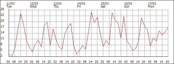 Wind (km/h)