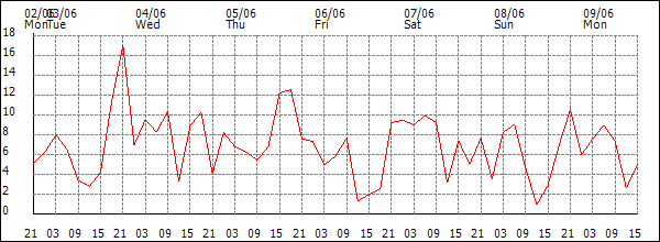 Wind (km/h)