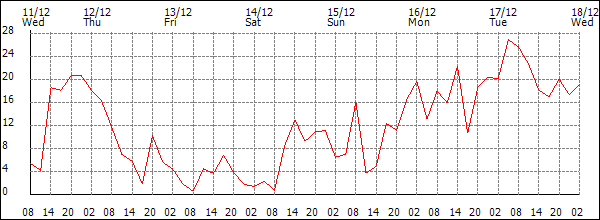 Wind (km/h)