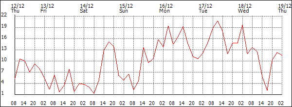 Wind (km/h)