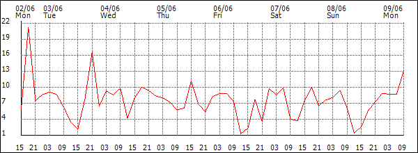 Wind (km/h)