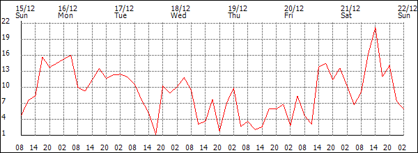 Wind (km/h)