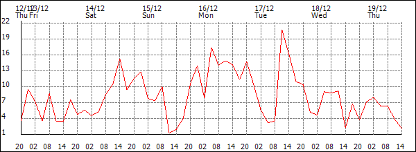 Wind (km/h)