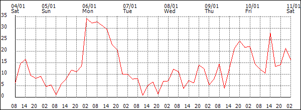 Wind (km/h)