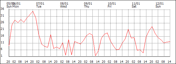 Wind (km/h)