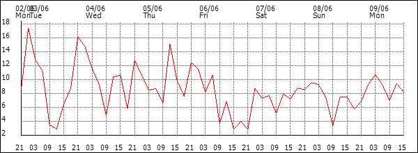 Wind (km/h)