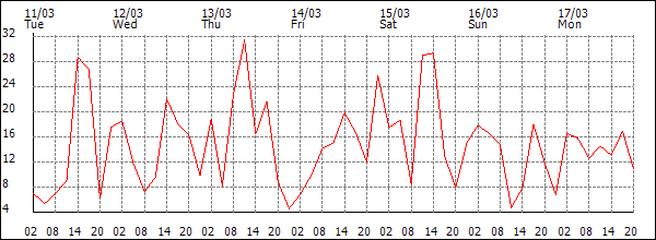 Wind (km/h)