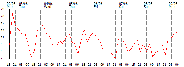 Wind (km/h)