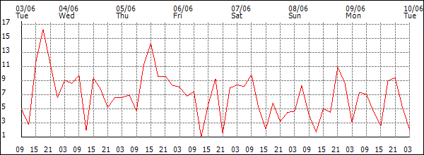 Wind (km/h)