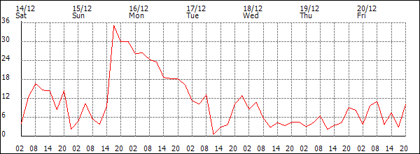 Wind (km/h)