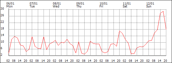 Wind (km/h)