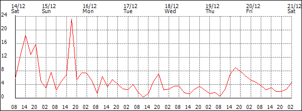 Wind (km/h)