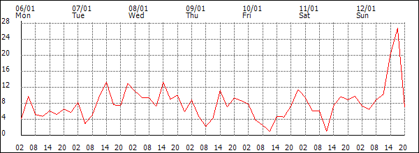 Wind (km/h)