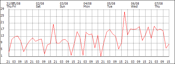 Wind (km/h)