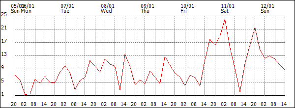 Wind (km/h)