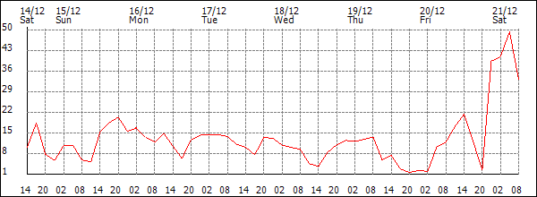 Wind (km/h)