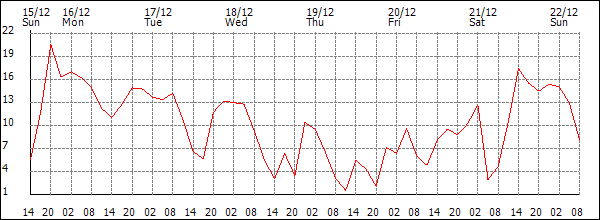 Wind (km/h)