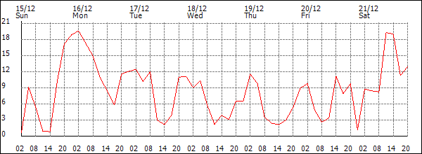 Wind (km/h)