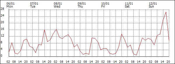 Wind (km/h)