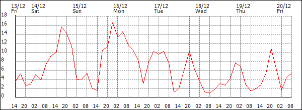 Wind (km/h)