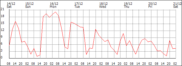 Wind (km/h)