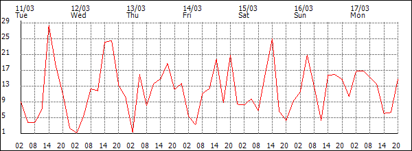 Wind (km/h)