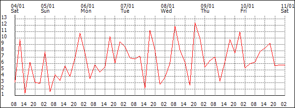 Wind (km/h)