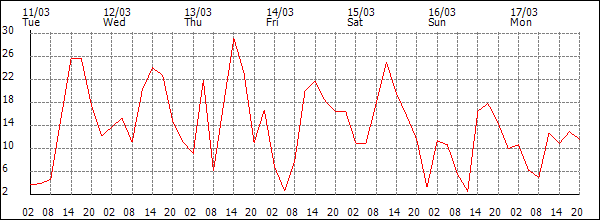 Wind (km/h)