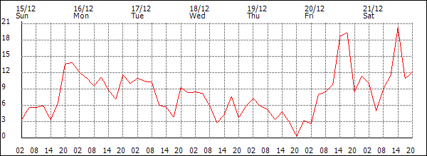 Wind (km/h)