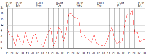 Wind (km/h)