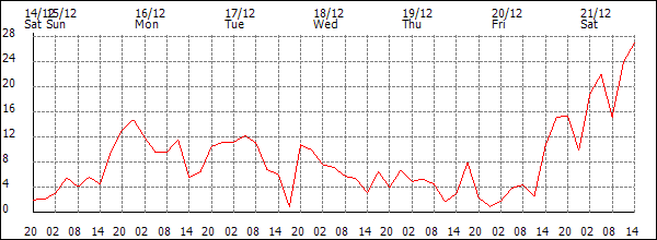 Wind (km/h)