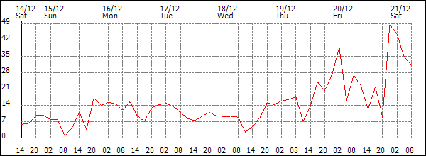 Wind (km/h)