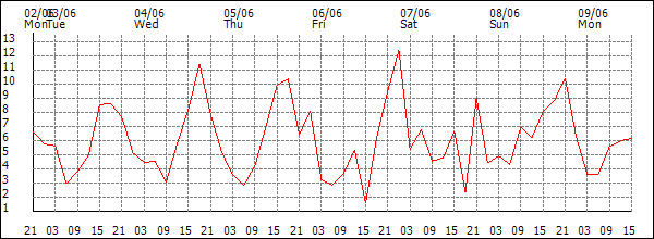 Wind (km/h)