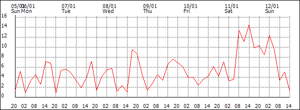 Wind (km/h)