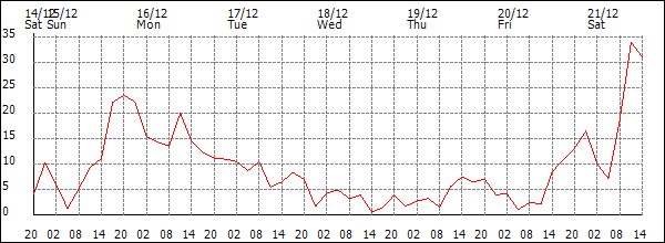 Wind (km/h)