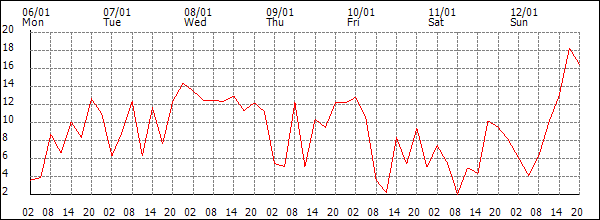 Wind (km/h)